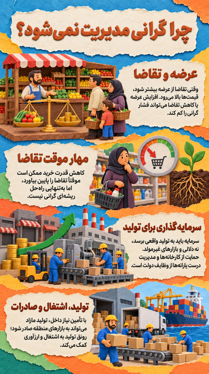 پوستر ریشه گرانی و مسئله تولید